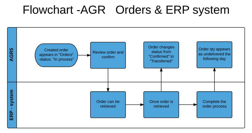 orders-flowchart