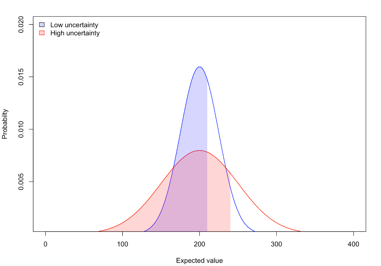 probability-chart